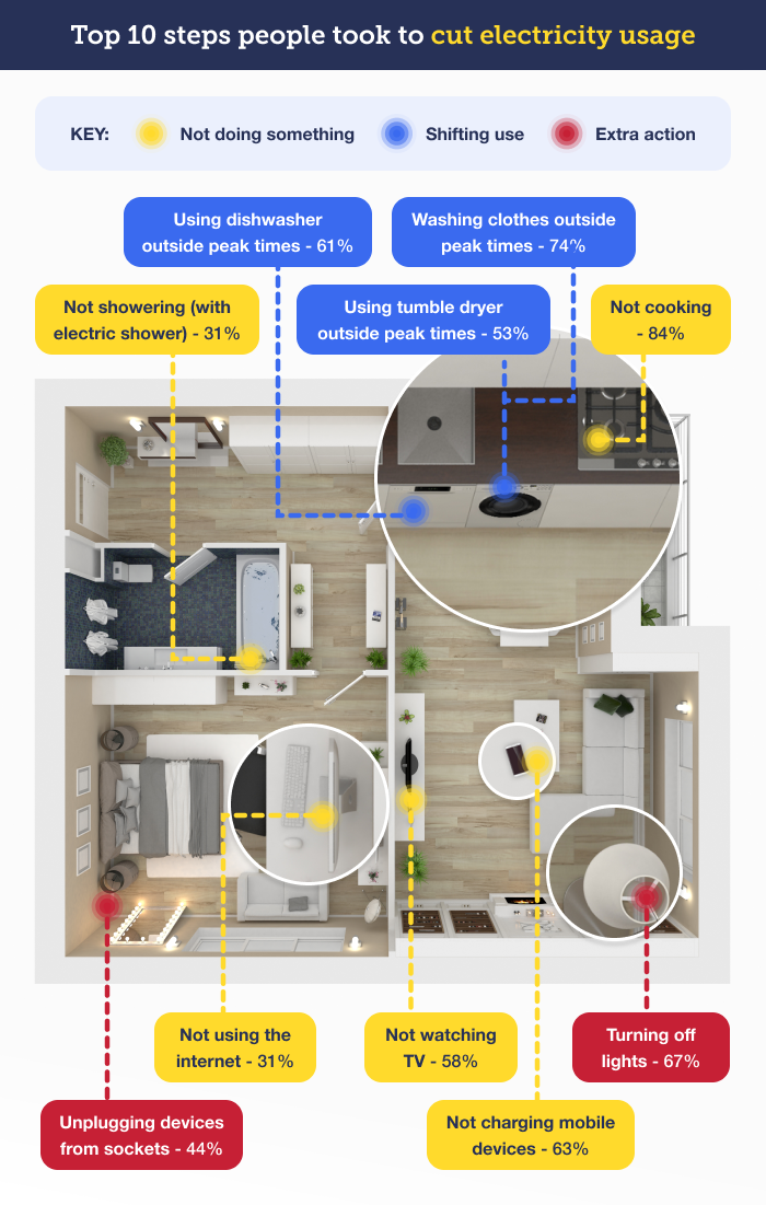 The top 10 steps people took to cut their electricity usage. Not cooking (84%); washing clothes outside peak times (74%); turning off lights (67%); not charging mobile devices (63%); using the dishwasher outside peak times (61%); not watching TV (58%); us