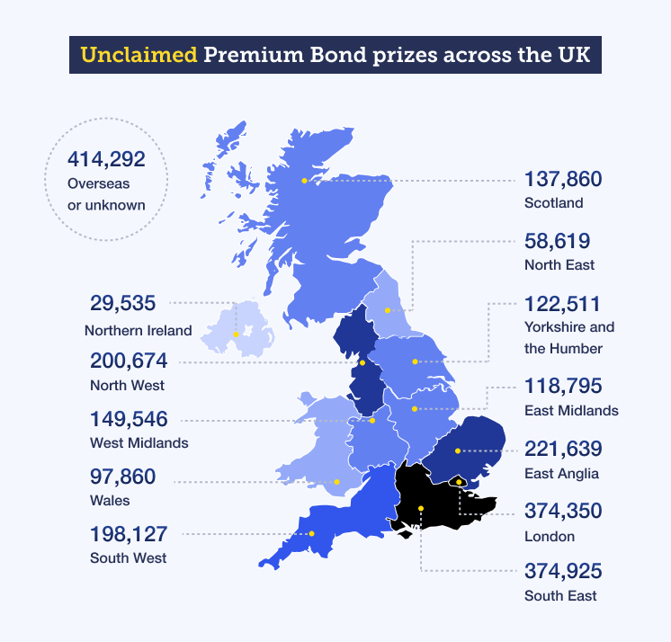 South east England and London have the most unclaimed prizes at 374,925 and 374,350 respectively. Northern Ireland has the fewest at 29,535. 414,292 prizes are waiting to be claimed by people whose address is overseas or unknown.
