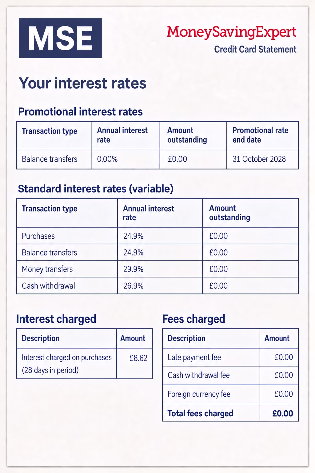 Mock credit card statement sections showing interest charged, fees, purchase APR, balance transfer APR and a 0% deal end date.