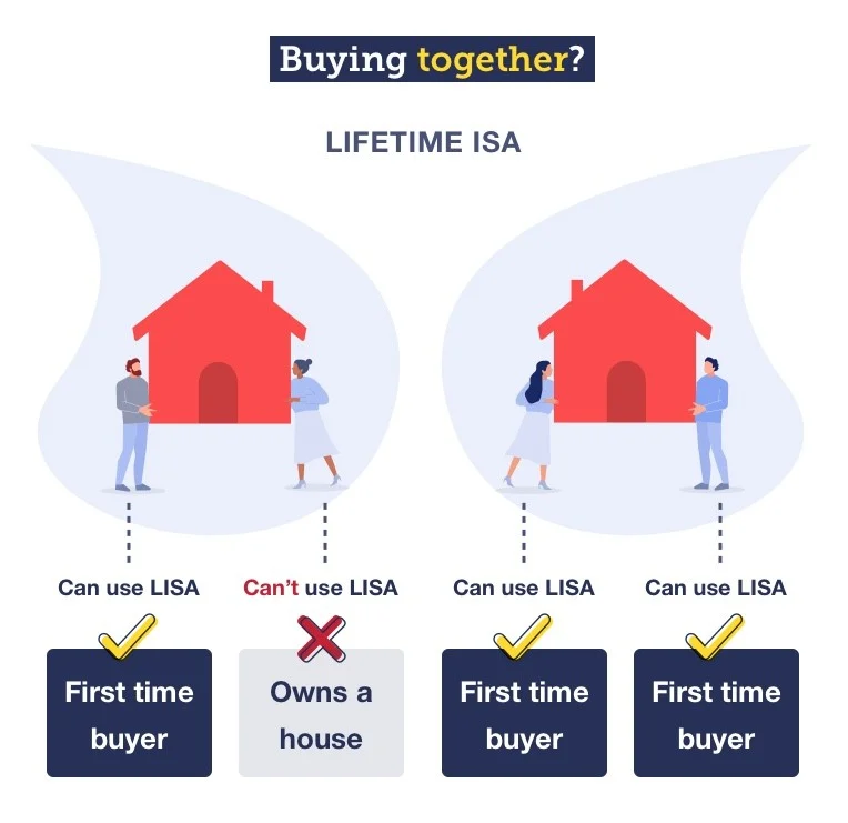 An infographic showing if you are buying with someone else, you both must be first-time buyers to use a Lifetime ISA