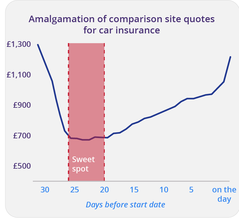 car insurance graph showing 24 days has the cheapest quotes on average