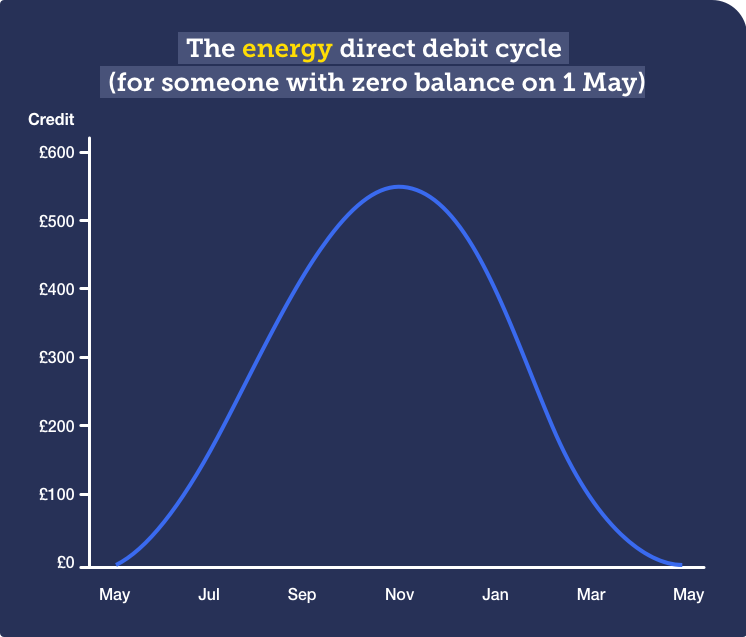 The energy direct debit cycle, for someone who started on a zero balance with the firm in May. This graph shows that the amount of credit slowly increases from May to December, peaking at £550. It then reduces from December to reach zero back in May.