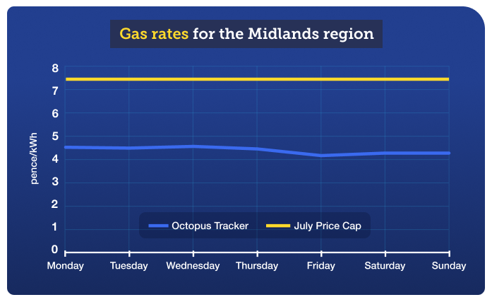 Graph giving a visual representation of the energy costs contained in the preceding table, showing gas rates for the Midlands region over 29 May to 4 June.