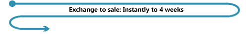 It can take up to four weeks - but sometimes much less - to complete on the property you're purchasing after exchanging contracts