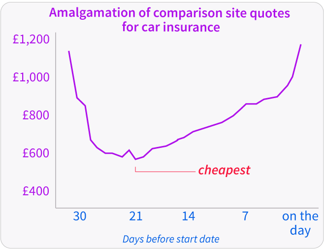 Amalgamation of comparison site quotes for car insurance graph. Credit: MoneySavingExpert.com