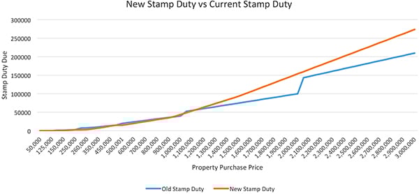 stamp-duty-chart