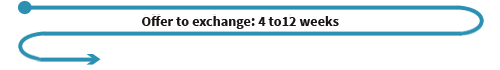 It takes between four and 12 weeks roughly from making a bid on a property to exchanging contract