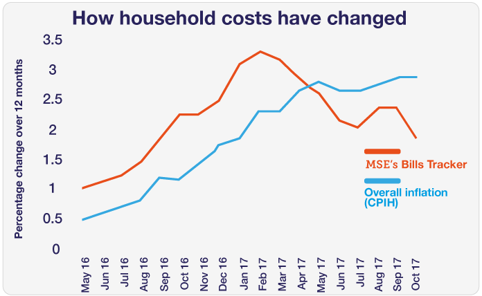 bills_barometer-graph-october