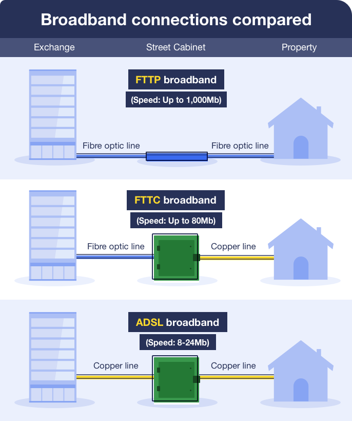 An infographic showing three different types of broadband connections. 1. FTTP broadband with speeds up to 1,000 megabits per second. 2. FTTC broadband with speeds up to 80 megabits per second. 3. ADSL broadband with speeds up to 24 megabits per second.