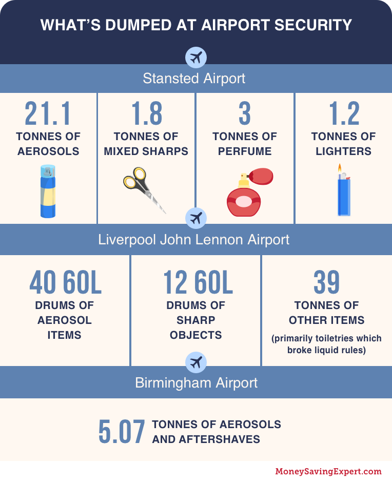 Stansted Airport: 21.1 tonnes aerosols, 1.8 tonnes mixed sharps, 3 tonnes perfume, 1.2 tonnes lighters. Liverpool Airport: 40 60L drums aerosols, 12 60L drums sharps, 39 tonnes other. Birmingham Airport: 5.07 tonnes aerosols and aftershaves