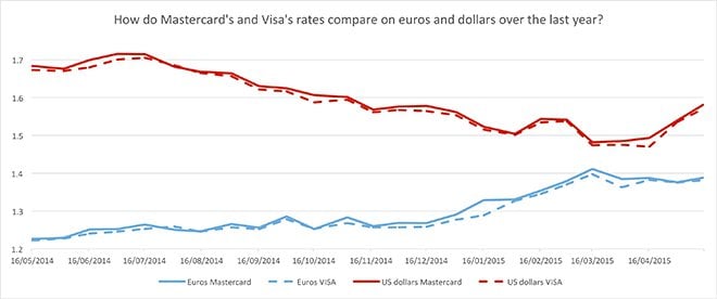 chart-mcard-vs-visa-2