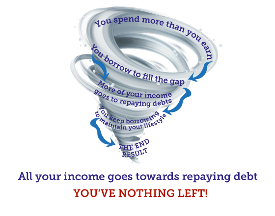 A debt spiral is: spending more than you earn, borrowing to fill the gap, more of your income goes to repaying the debts, so you borrow even more to maintain your lifestyle. Finally all of your income goes towards paying off debt, meaning you've got none 