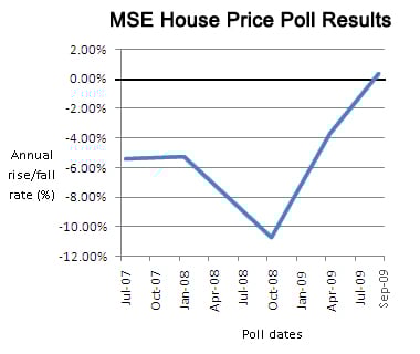 HousePricePollResults