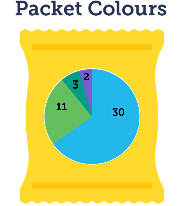 A pie chart showing the different colours of crisp packets. 30 are blue, 11 are green, 3 are teal, and 2 are purple.