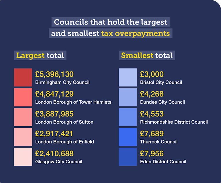 MSE Exclusive: Households in Great Britain due £150 million in council