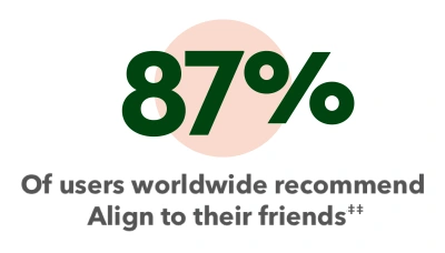 87% of users worldwide recommend Align to their friends