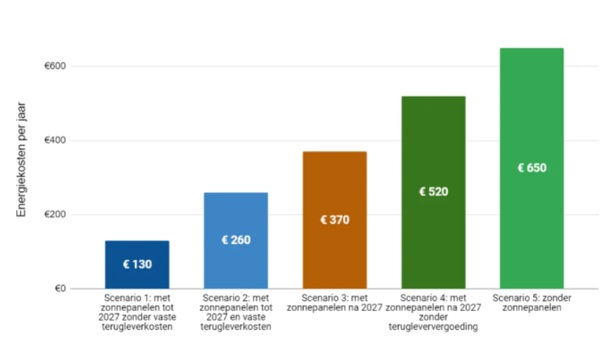 jaarlijkse stroomkosten huishoudens met en zonder zonnepanelen