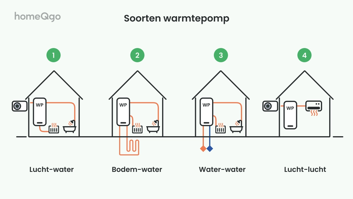 Soorten warmtepompen en hun werking