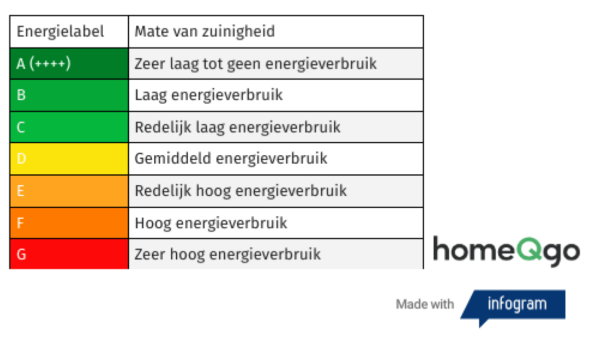 Tabel energielabels