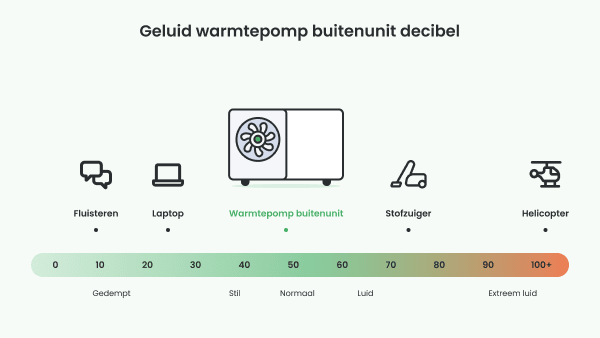 Hoeveel geluid in dB maakt een warmtepomp