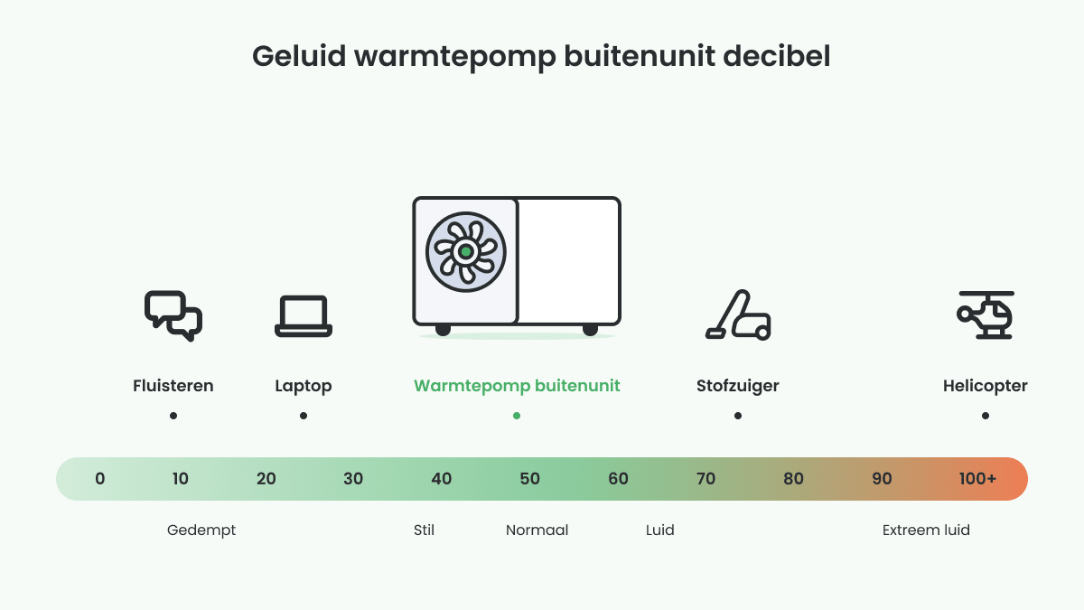 Hoeveel geluid in dB maakt een warmtepomp