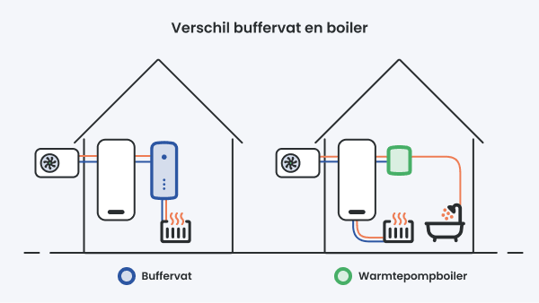 Wat is het verschil tussen een buffervat en een warmtepompboiler