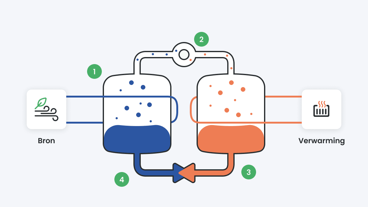Hoe een warmtepomp werkt in 4 stappen