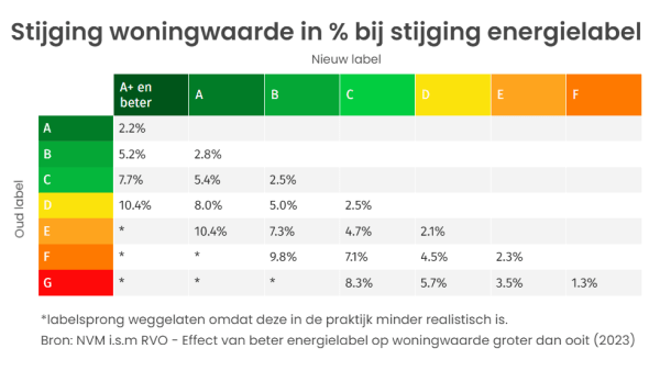 Tabel stijgende woningwaarde energielabel