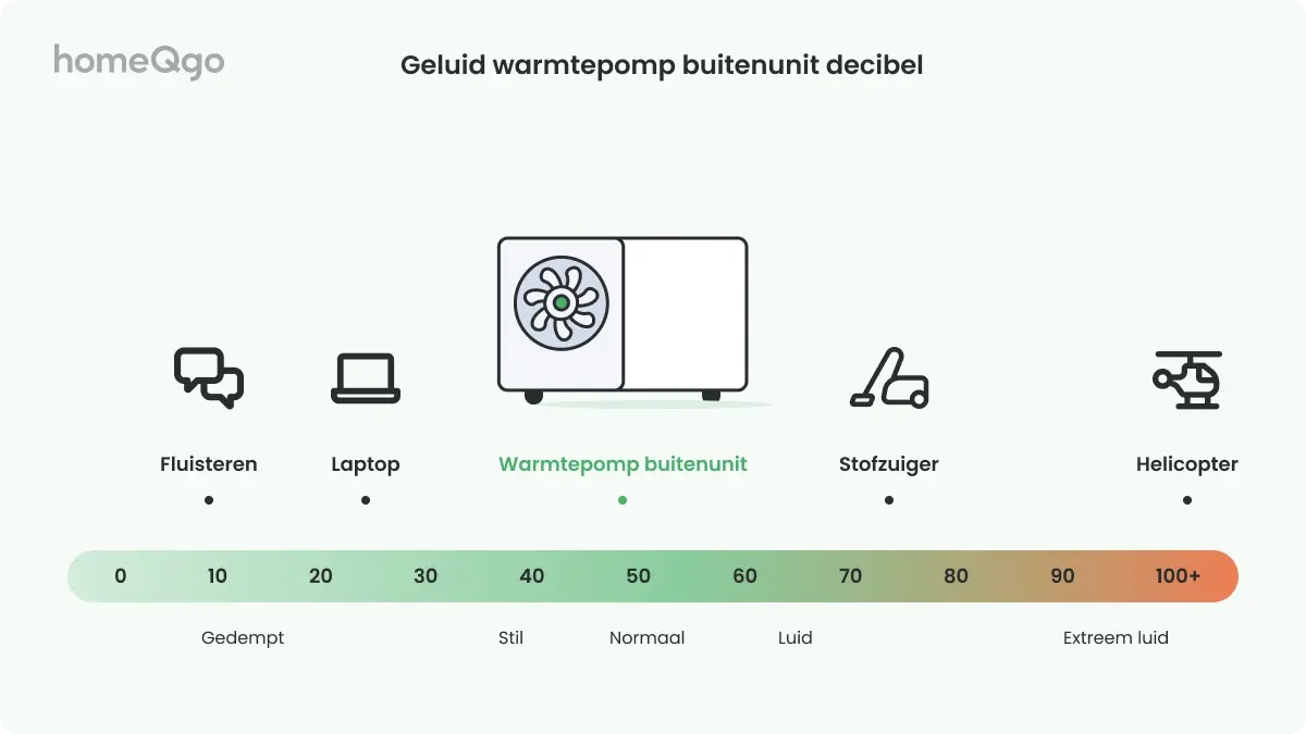 Hoeveel geluid een warmtepomp maakt in decibels op een schaal van fluisteren tot een helicopter