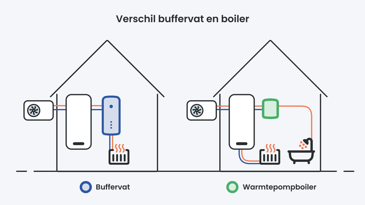 Wat is het verschil tussen een buffervat en een warmtepompboiler