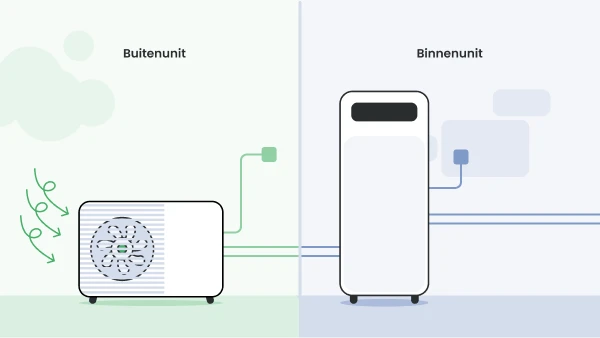 Hoe werkt een elektrische warmtepomp?