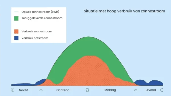 Zonnestroom hoog eigen verbruik