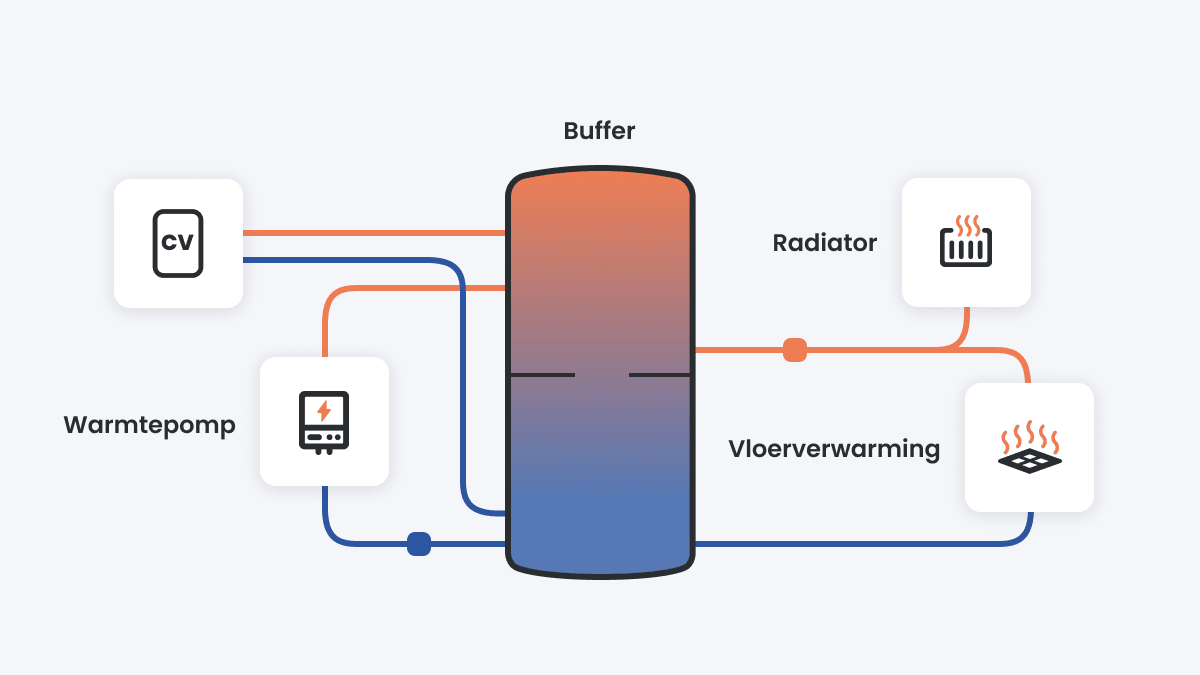 Hoe werkt een buffervat met warmtepomp