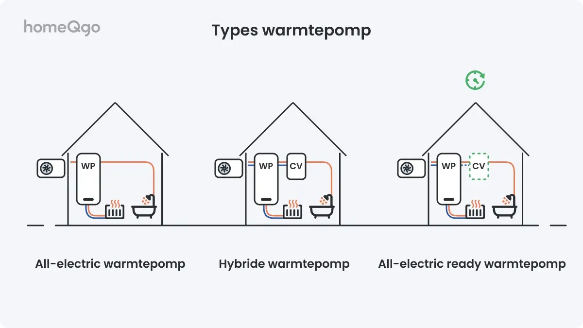 Wat zijn de verschillende types warmtepompen? All-electric, hybride of all-electric ready