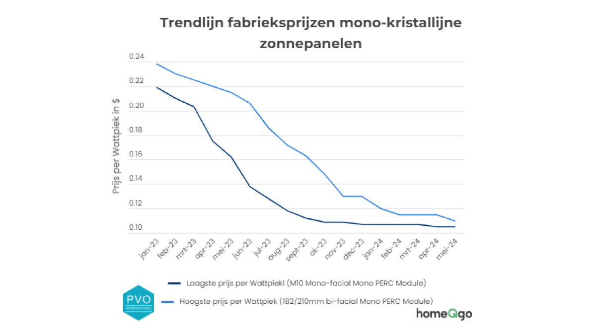 Dalende trendlijn zonnepanelen 2024