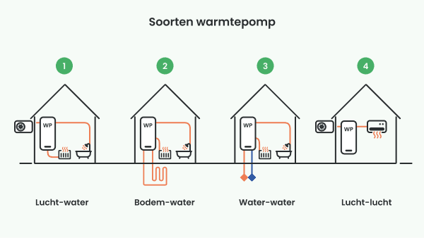 Soorten warmtepompen en hun werking