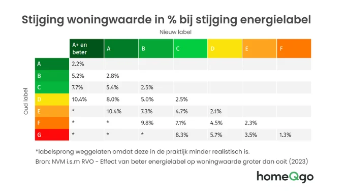 Grafiek die aantoont hoeveel % de woningwaarde stijgt bij stijging energielabel