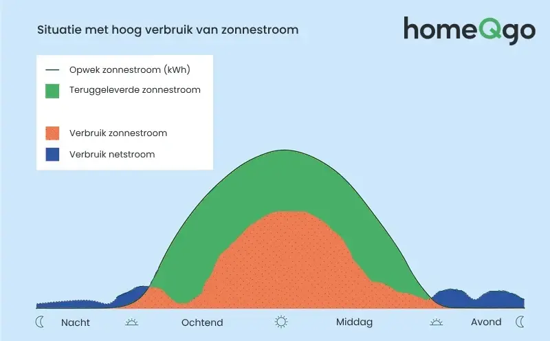 Een illustratie van hoe er efficiënter elektriciteit gebruikt kan worden in piekmomenten