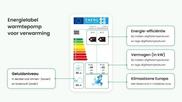 Op het energielabel van je warmtepomp staat het geluidsniveau