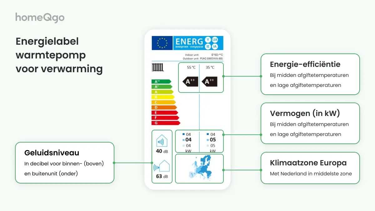 illustratie van een warmtepomp energielabel met daarop geluidsniveau, energie-efficiëntie, vermogen en klimaatzone