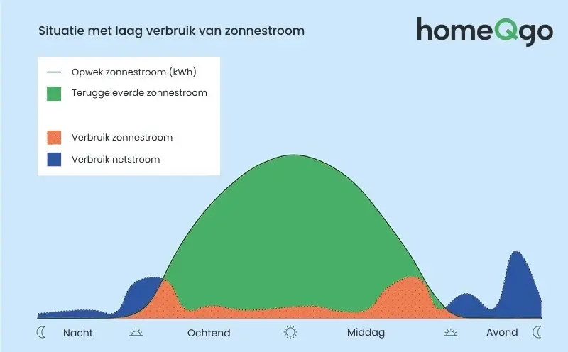 Illustratie grafiek laag gebruik zonnestroom