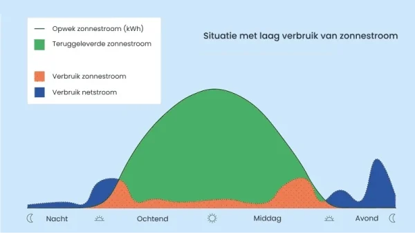 Huidig laag verbruik zonnestroom