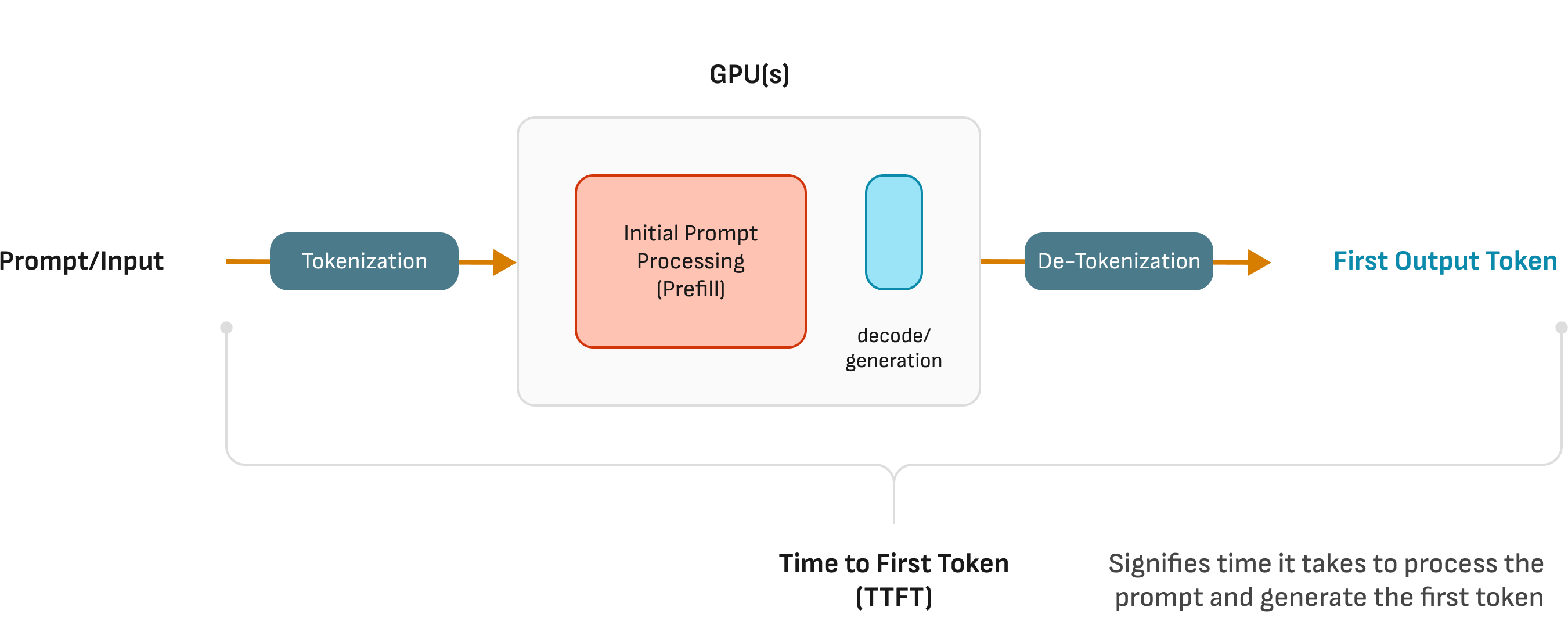 Time to First Token - Diagram