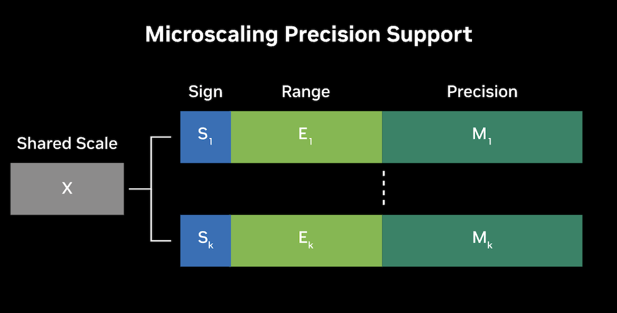 microscaling precision support