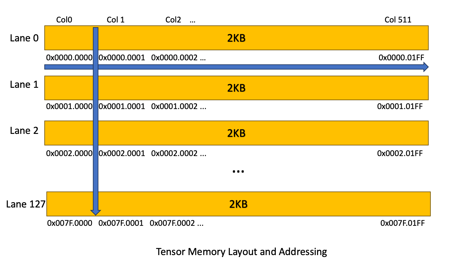 Tensor Memory layout in NVIDIA Blackwell showing a 512 by 128 grid of 32-bit cells used for matrix multiply operations