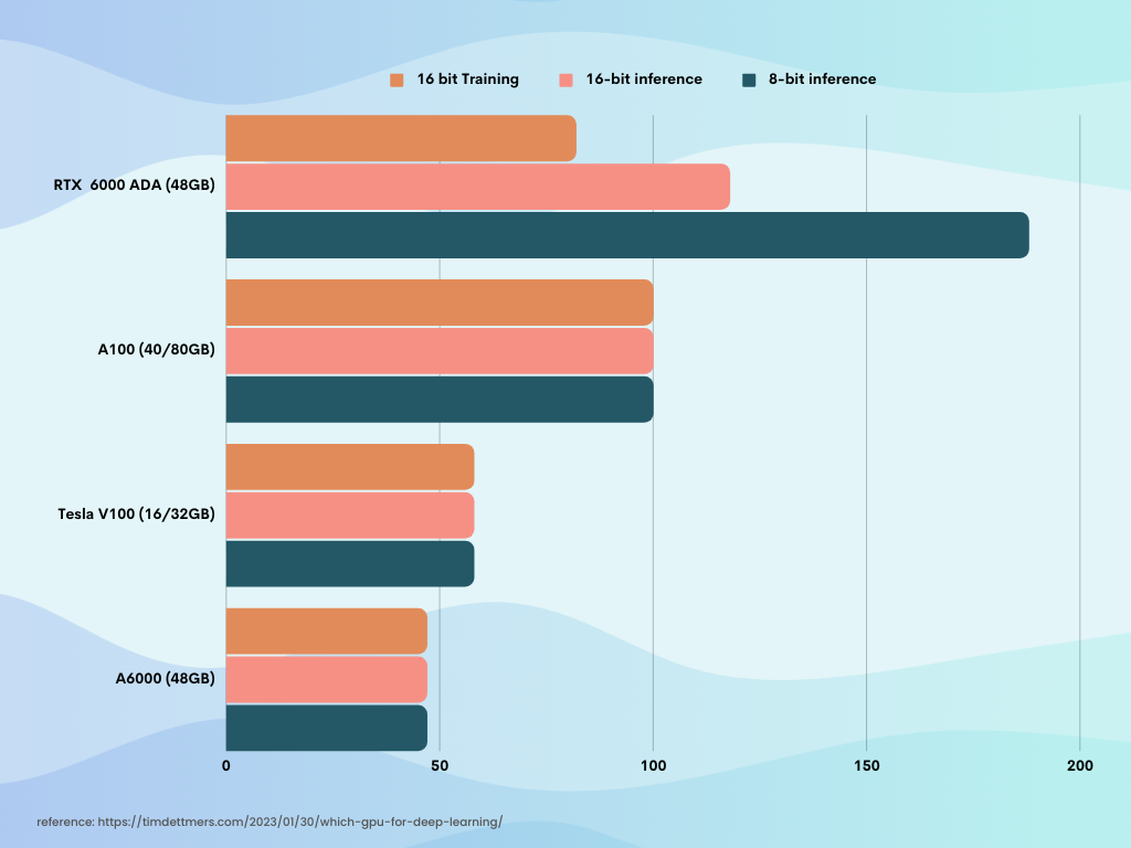 nvidia-rtx-6000-ada-vs-a100-v100-a6000-3