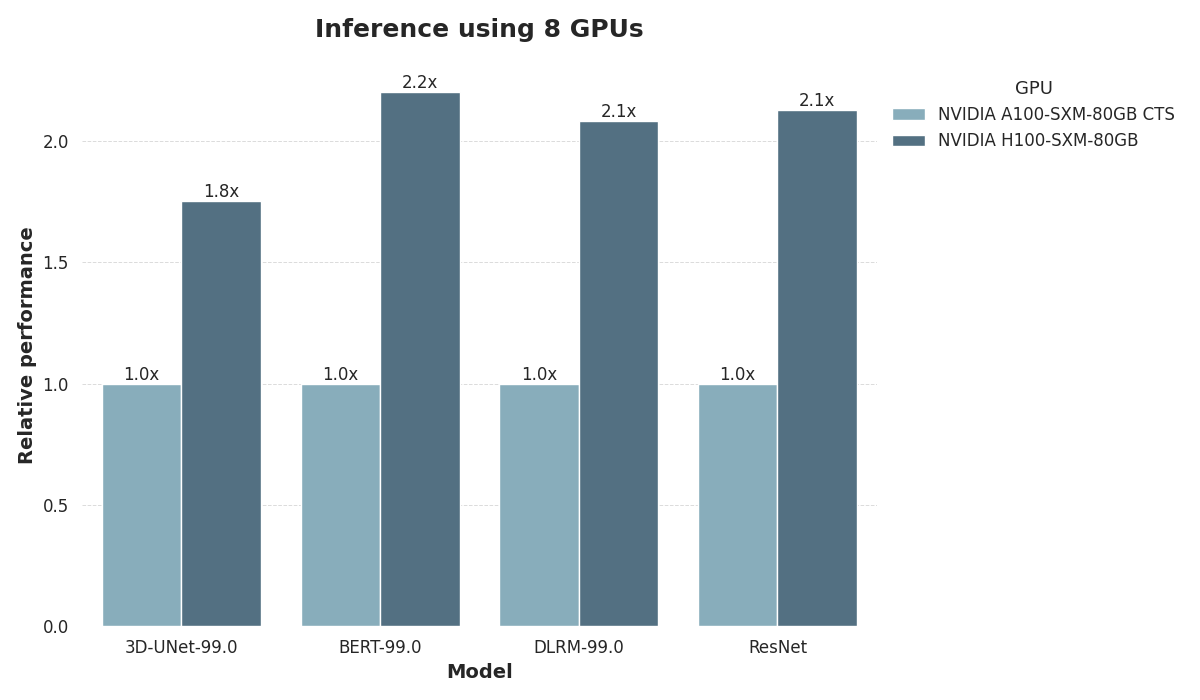 a100-h100-inference