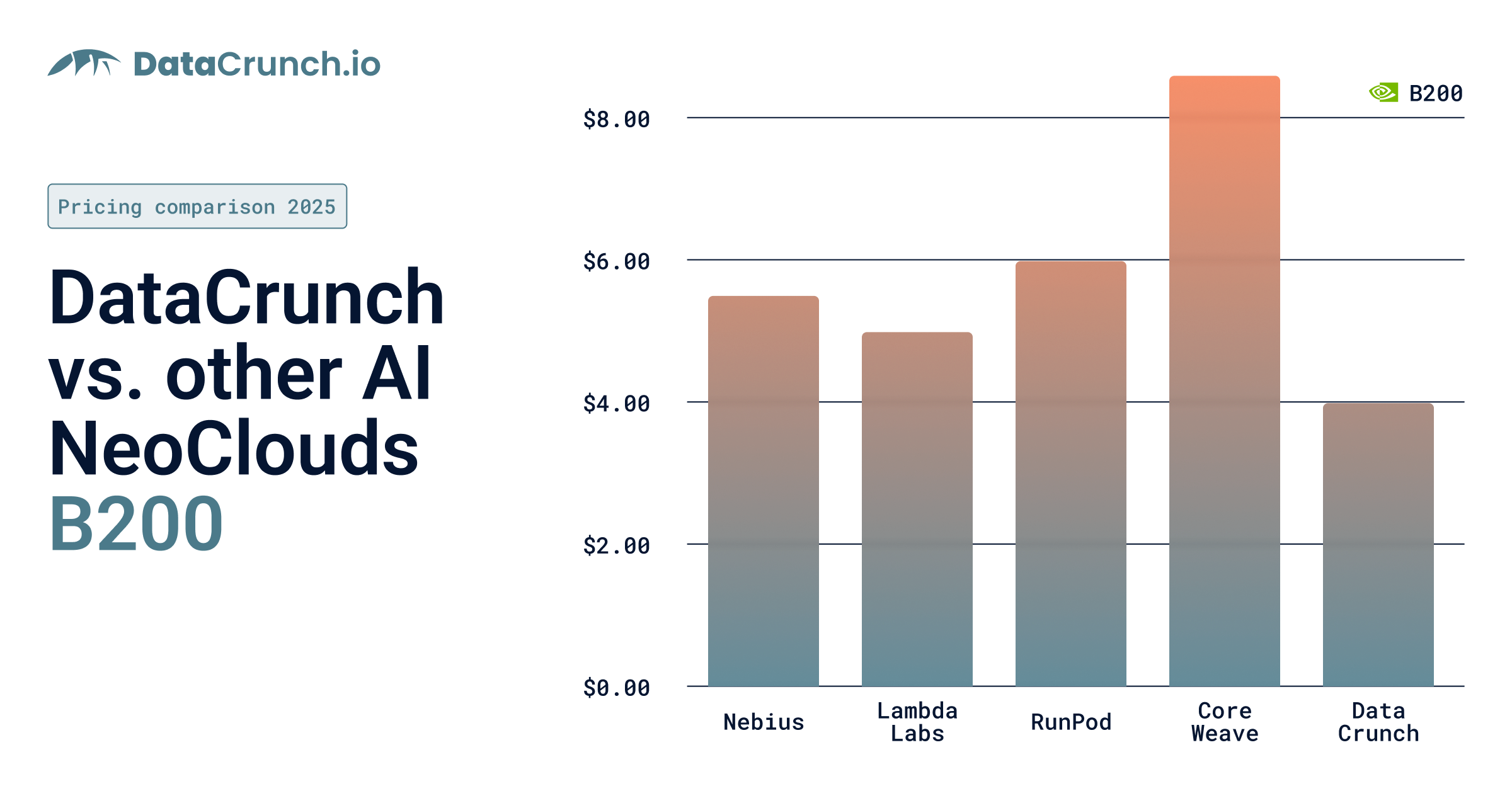 B200 pricing comparison with neoclouds