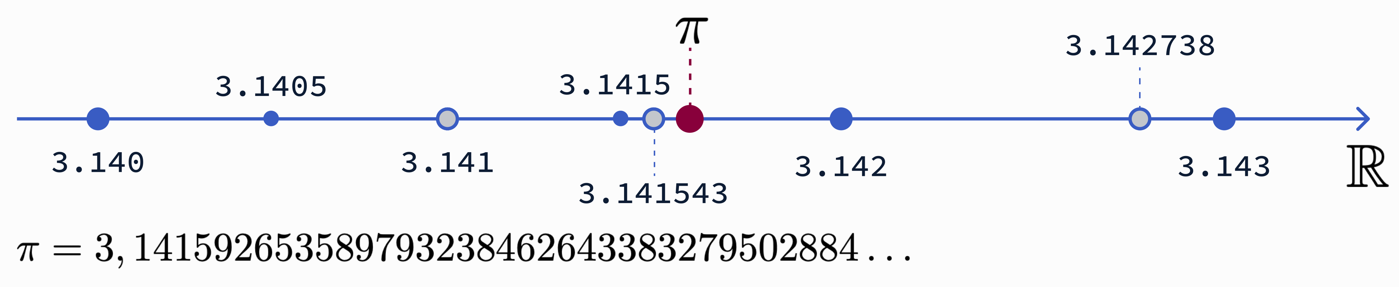 Illustration of precision versus accuracy using different approximations of pi, showing how more digits do not always improve accuracy