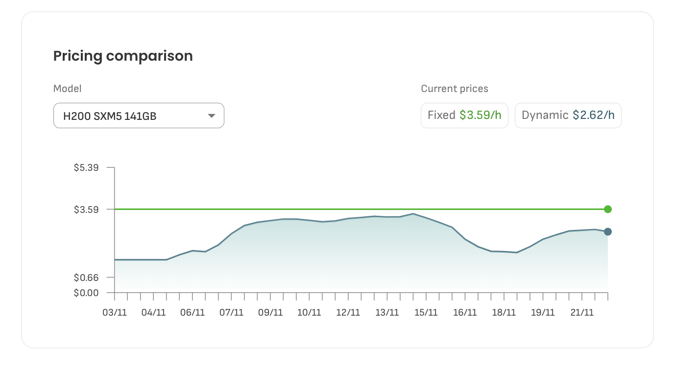 nvidia h200 gpu pricing